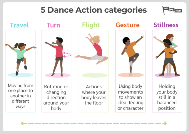 An image of 5 Dance Action Categories