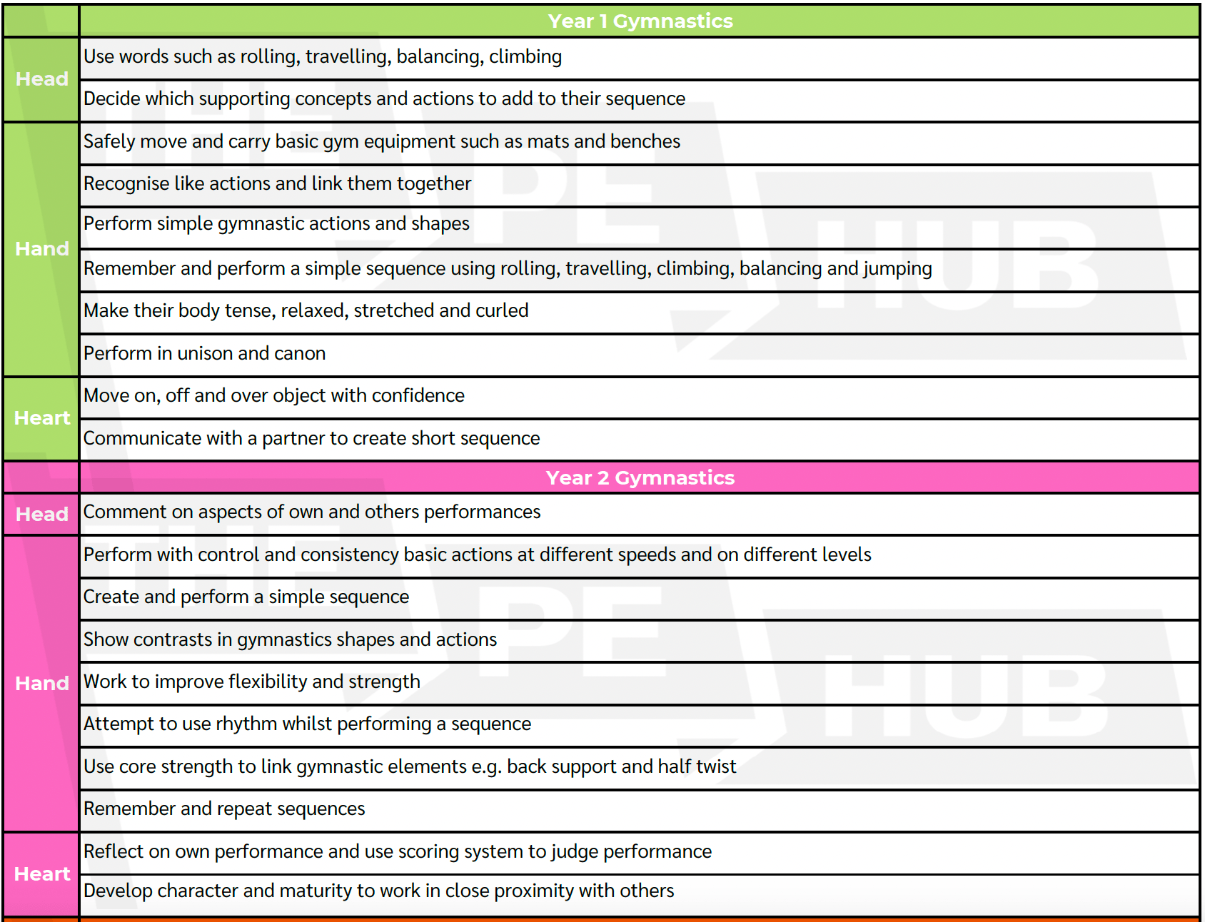 Skills Progression