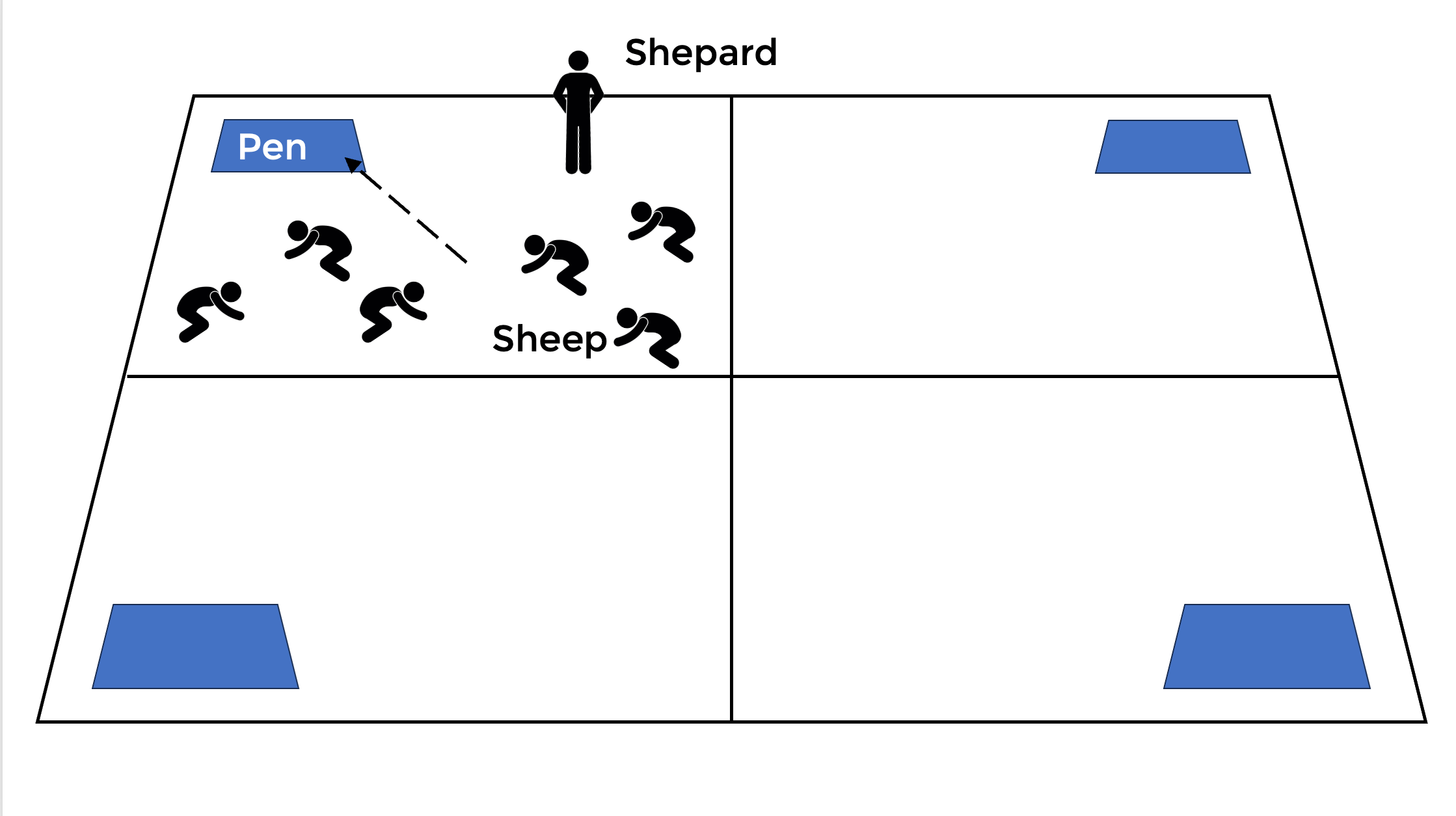 A diagram showing the game Sheep Pen Challenge 