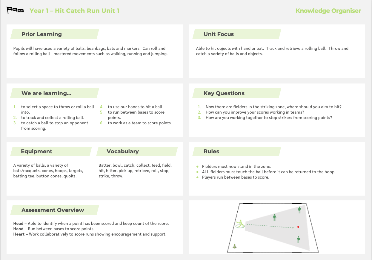 Year 1 Hit catch run knowledge organiser