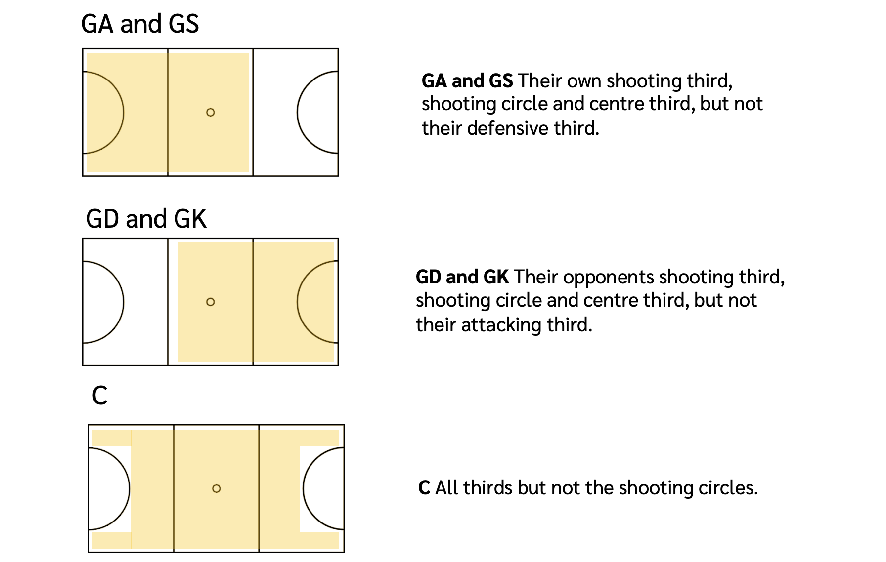 An image of High Five Netball Position