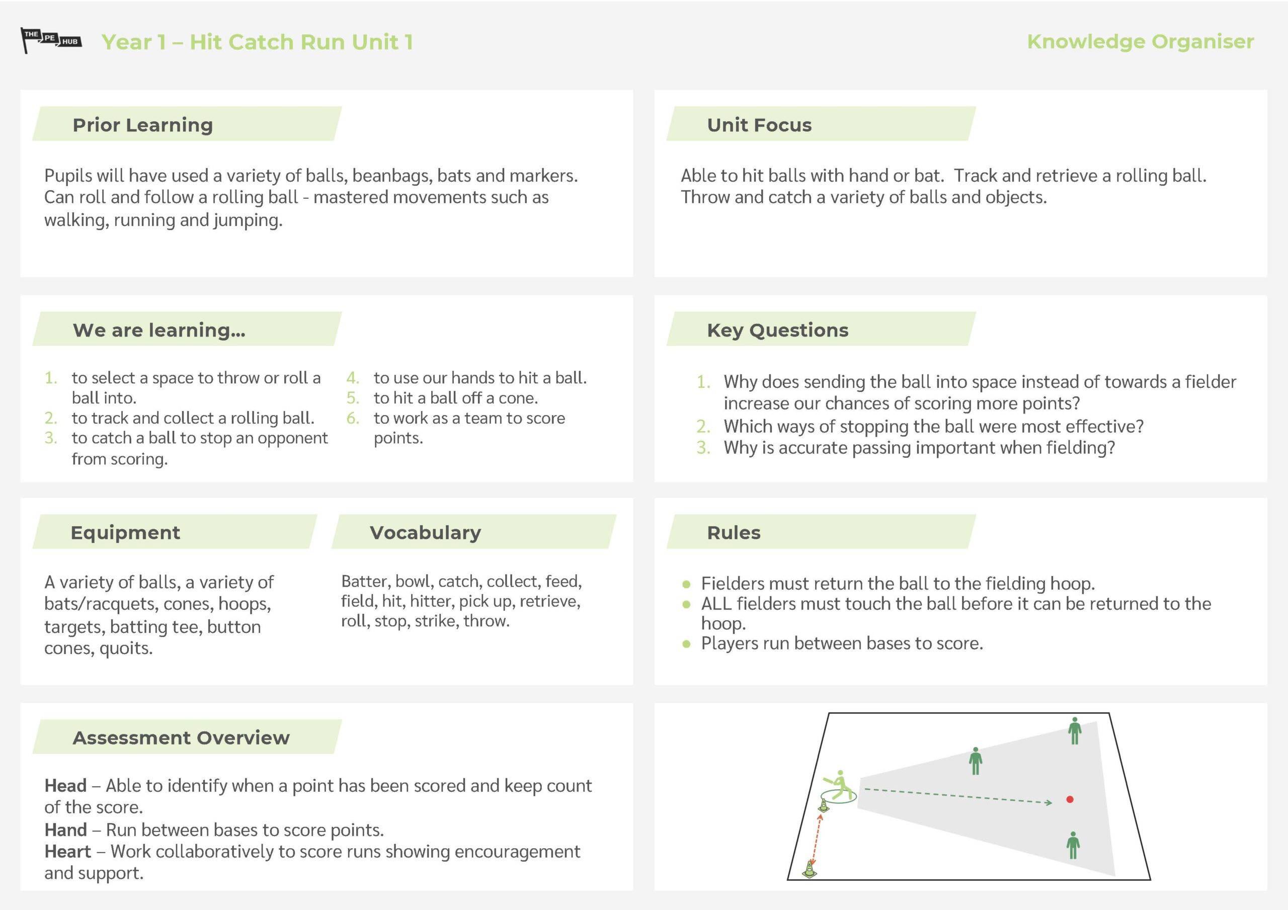 An image of Year 1 Unit 1 Hit Catch Run Knowledge Organiser