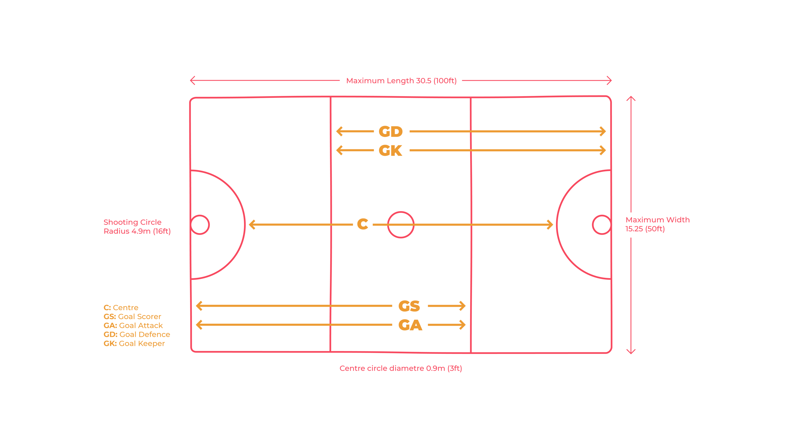An image of Netball Positions & Court Markings