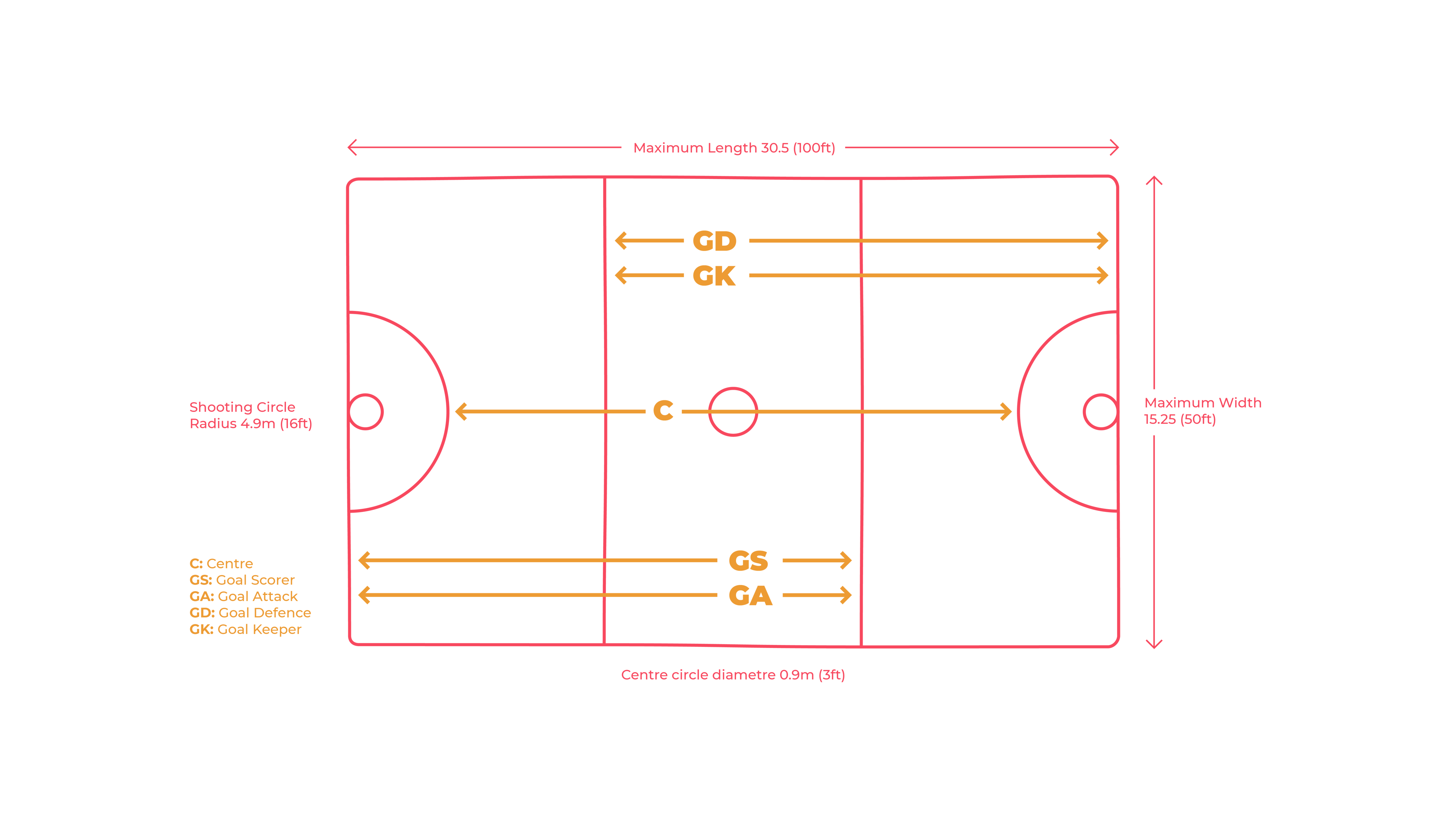 An image of Netball Positions & Court Markings