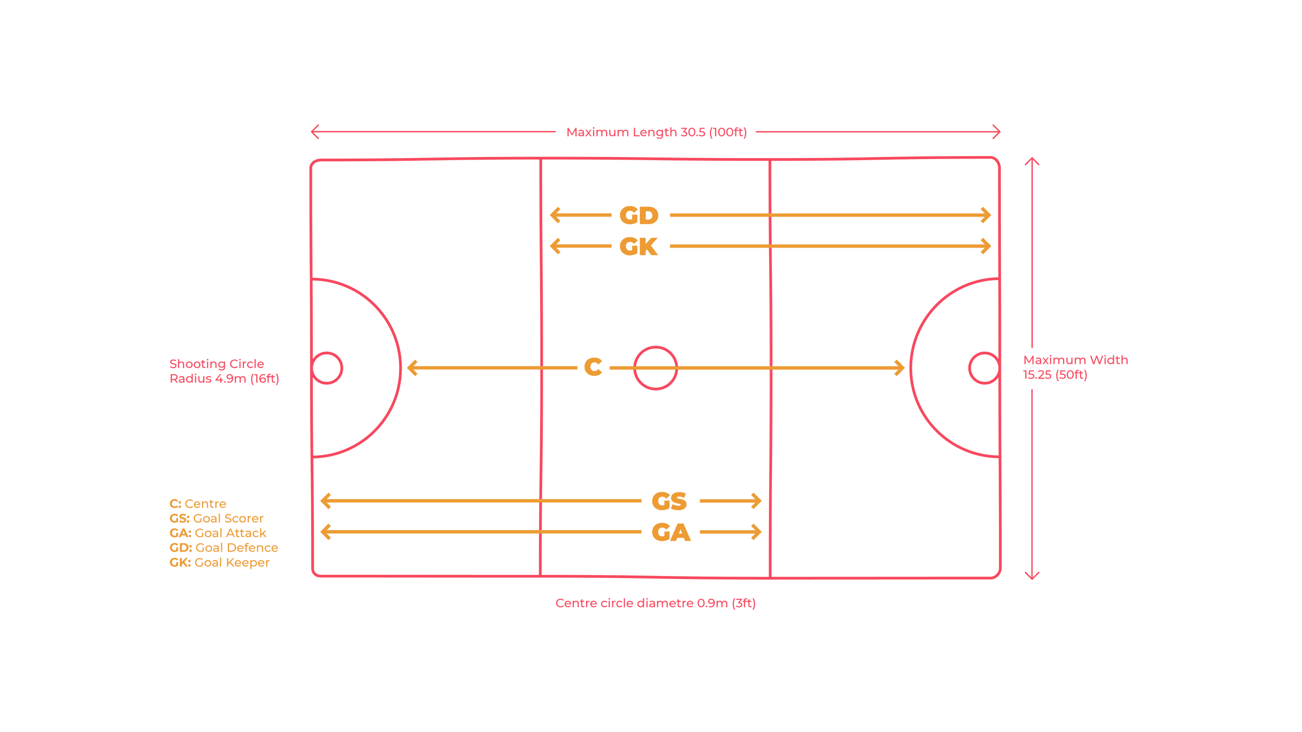 An image of Netball Positions & Court Markings