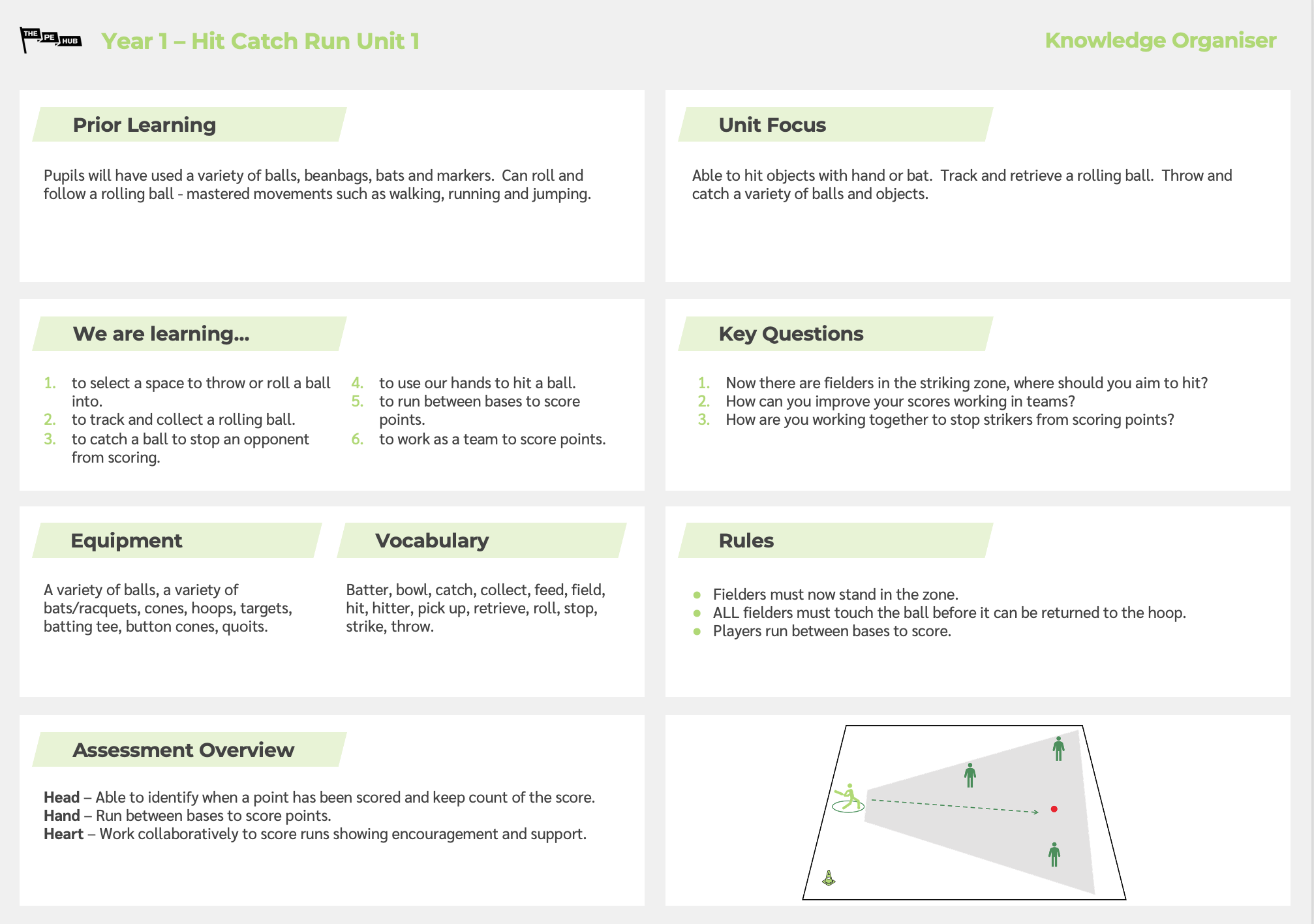 An image of Year 1 Unit 1 Hit Catch Run Knowledge Organiser