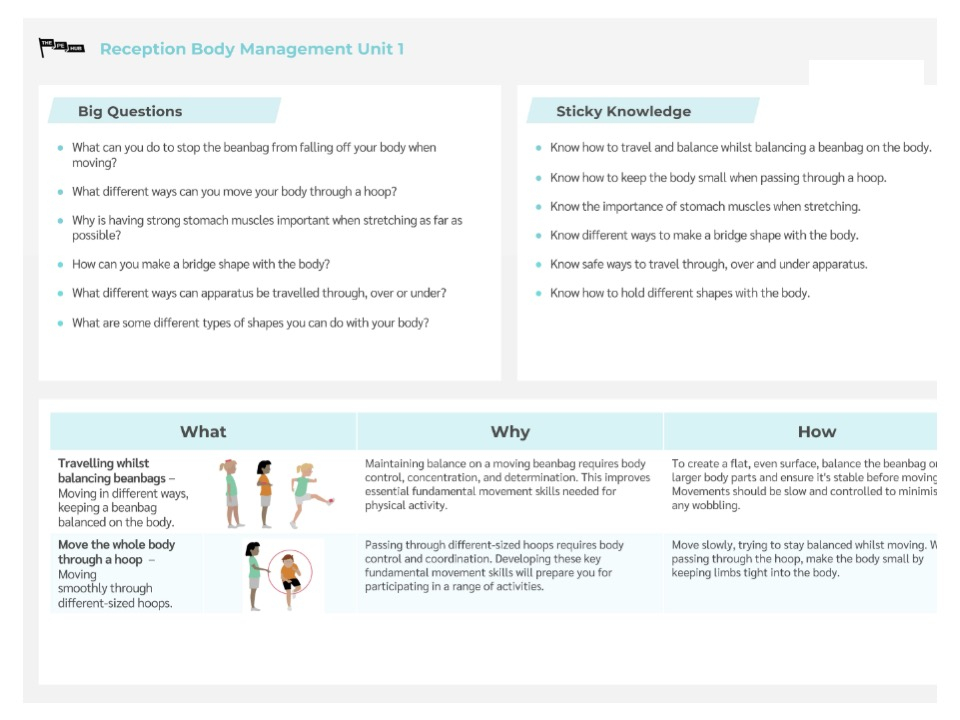 An image of Reception Unit 1 Body Management Knowledge Card