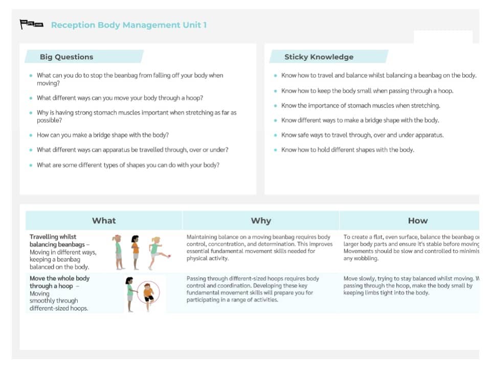 An image of Reception Unit 1 Body Management Knowledge Card