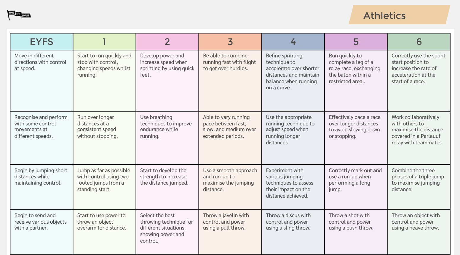 A progression ladder resource on The PE Hub